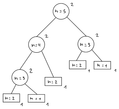 Albero ricorsivo di Fibonacci con n = 5