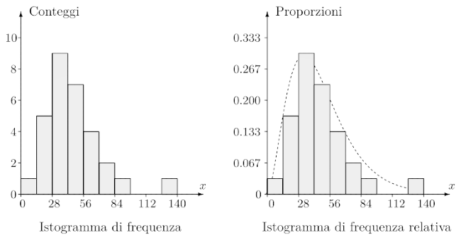 Istogramma di frequenza e di frequenza relativa