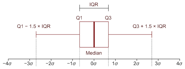 Significato rappresentazioni del grafico a scatola