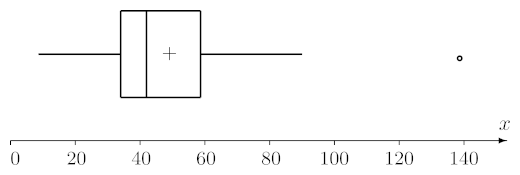 Grafico a scatola