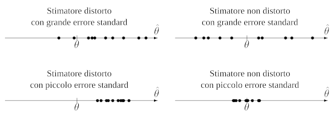 Confronto tra stimatori