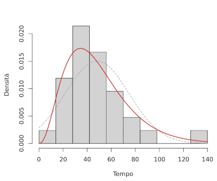 Distribuzione Gamma sui dati dell'esempio