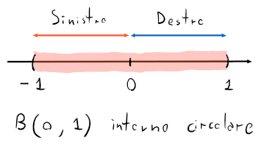 Intorno in 0 con raggio 1