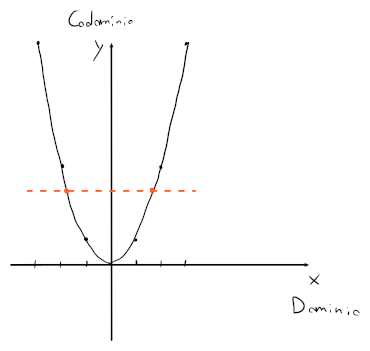 Parabola con vertice sull'origine