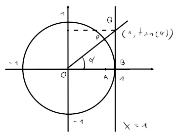 Rappresentazione della tangente