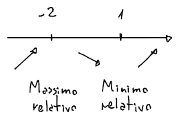 Minimi e massimi della funzione