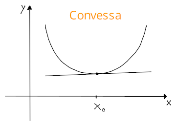 Funzione convessa su un punto