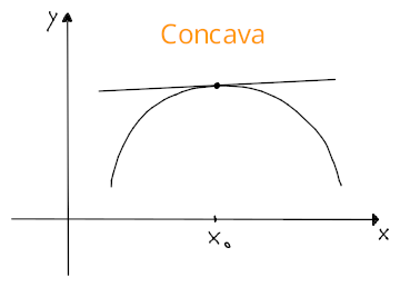 Funzione concava su un punto