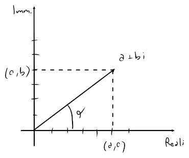 Rappresentazione di un numero nel piano complesso