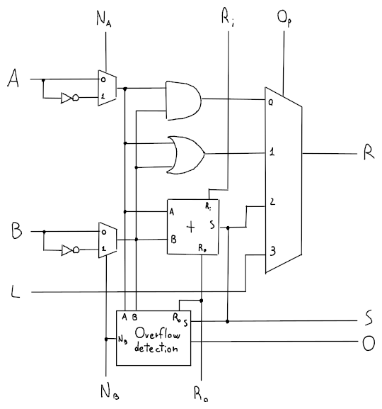 Esempio di ALU da 1 bit