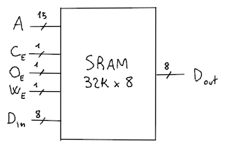 Esempio di SRAM