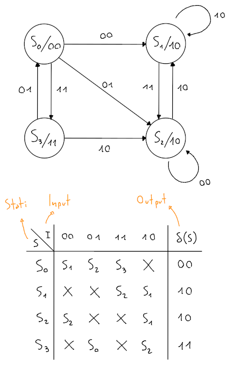 Esempio di automa di Mealy