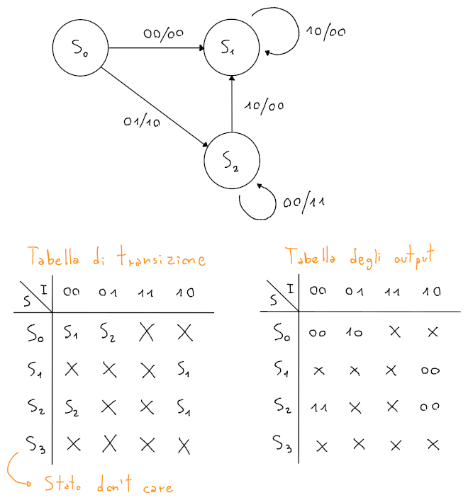 Esempio di automa di Mealy