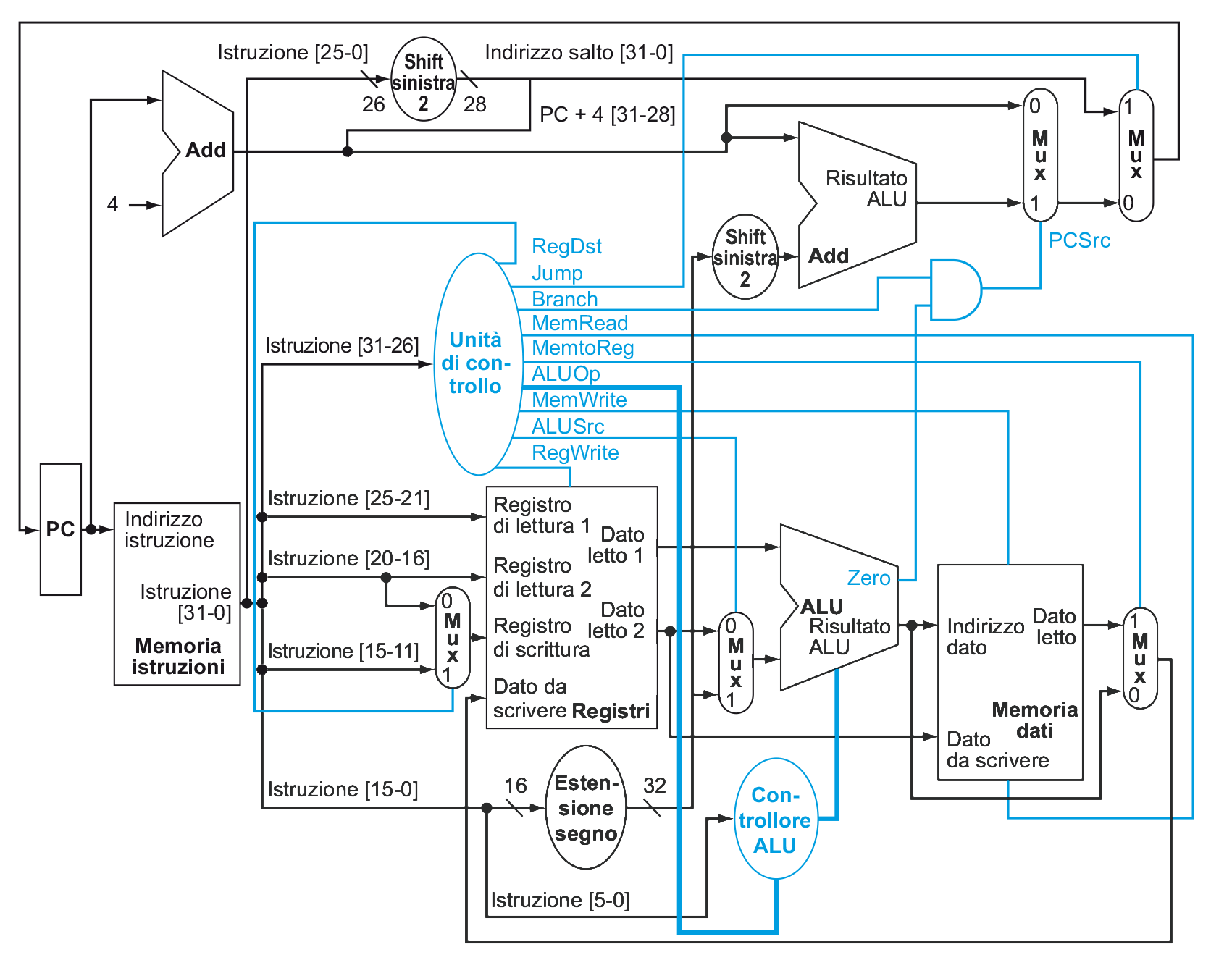 Schema logico della CPU a singolo ciclo