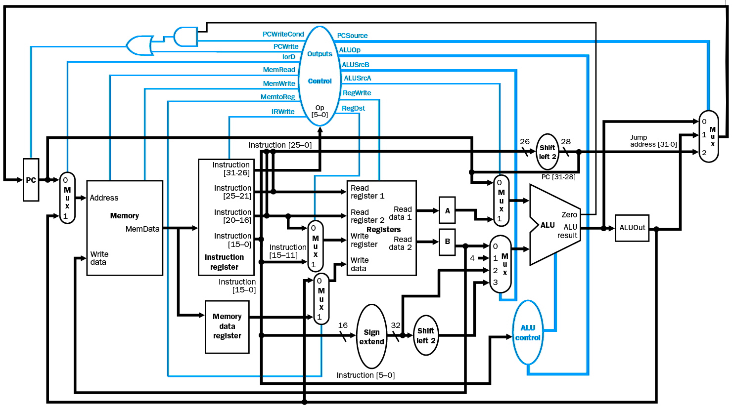 Schema logico della CPU a ciclo multiplo