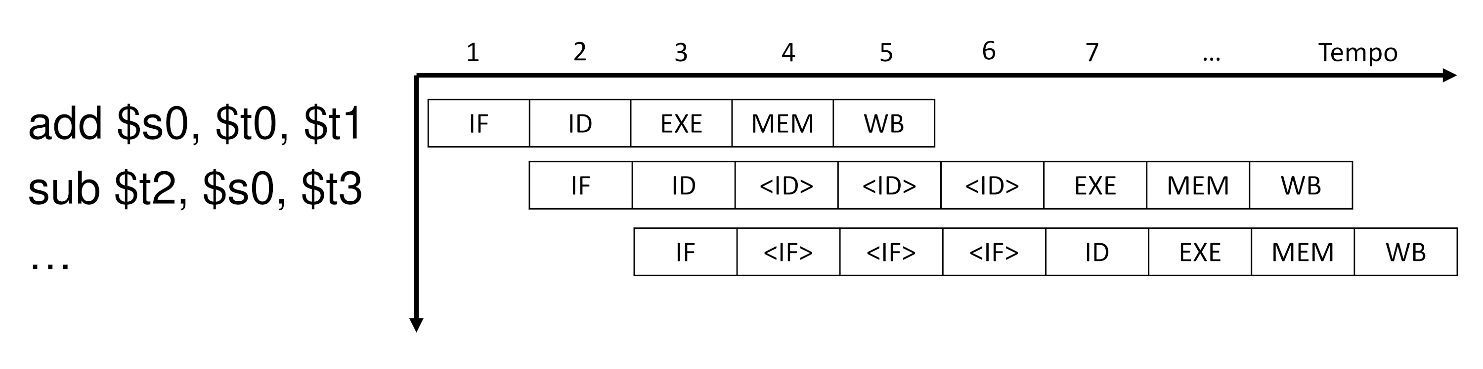 Diagramma di dipendenza Read After Write