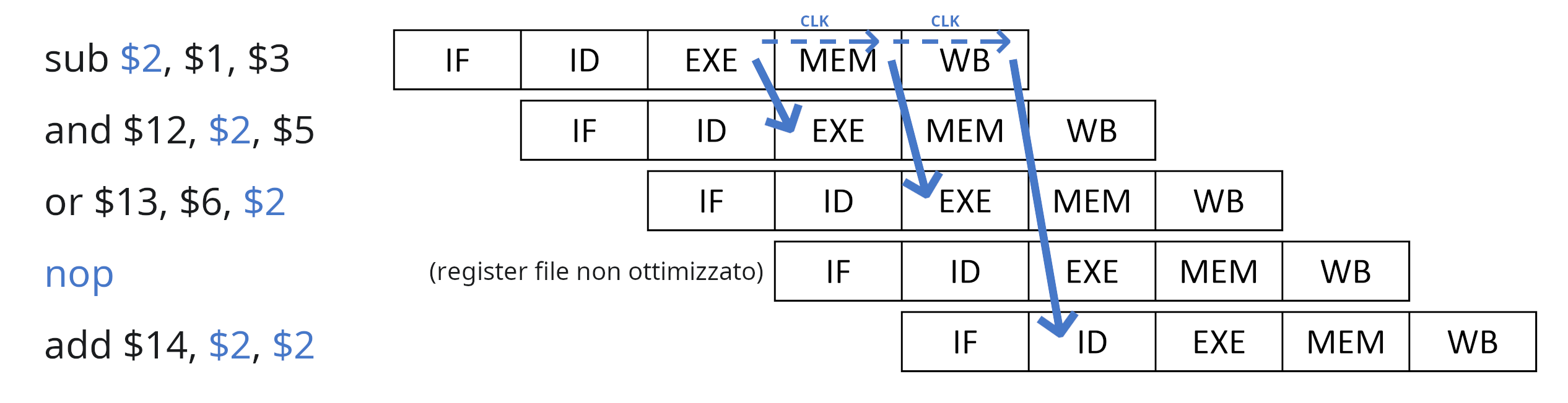 Esempio forwarding dell'ALU