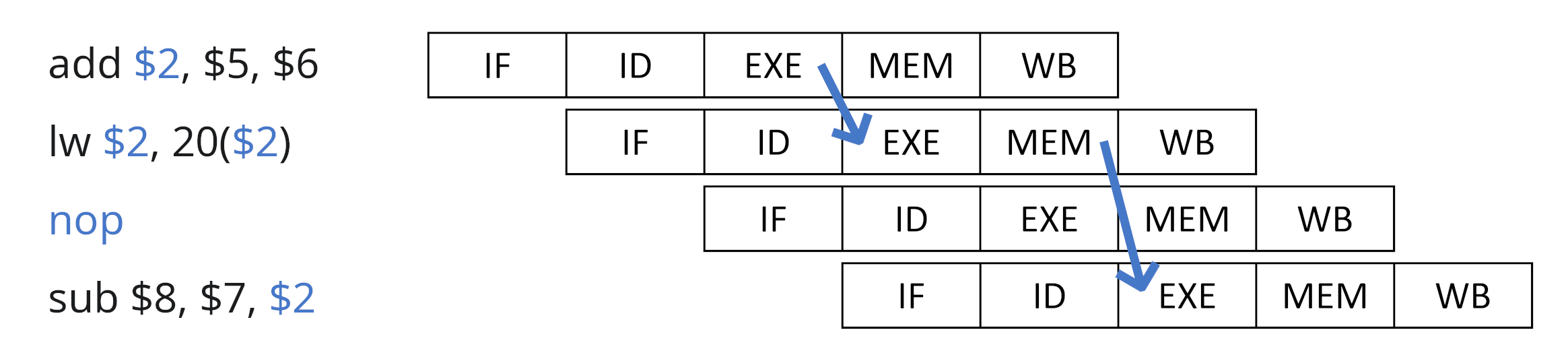 Esempio forwarding della load