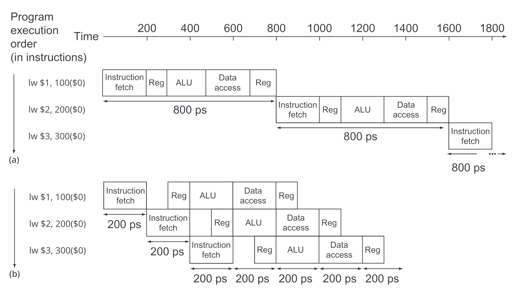 Diagramma dei tempi ridotti dalla struttura pipeline