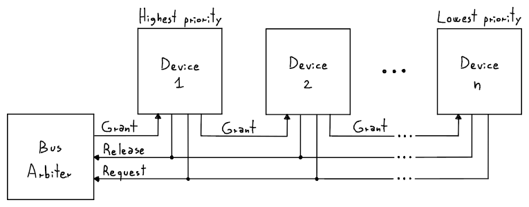 Grafico di una Daisy Chain